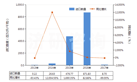 2013-2017年中國任何濃度的改性乙醇及其他酒精(HS22072000)進(jìn)口量及增速統(tǒng)計(jì)